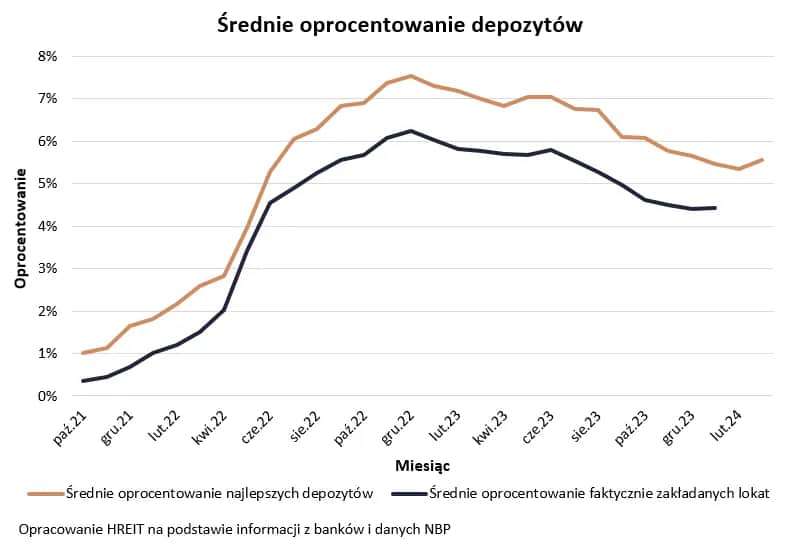 Jakie jest oprocentowanie w banku? Sprawdź najlepsze stawki lokat